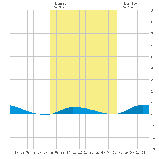 Shark Key tide chart for Sunday, February 25, 2024
