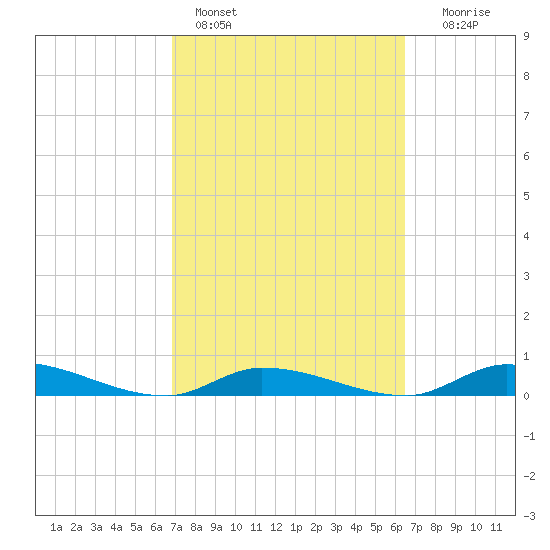 Shark Key tide chart for Monday, February 26, 2024