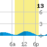 Shark Key tide chart for Wednesday, March 13, 2024