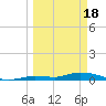 Shark Key tide chart for Monday, March 18, 2024