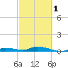Shark Key tide chart for Friday, March 1, 2024