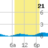 Shark Key tide chart for Thursday, March 21, 2024