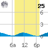 Shark Key tide chart for Monday, March 25, 2024