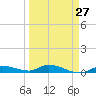 Shark Key tide chart for Wednesday, March 27, 2024