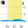 Shark Key tide chart for Sunday, March 3, 2024