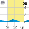 Shark Key tide chart for Tuesday, April 23, 2024