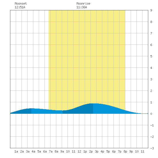 Shark Key tide chart for Monday, May 13, 2024