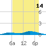 Shark Key tide chart for Tuesday, May 14, 2024