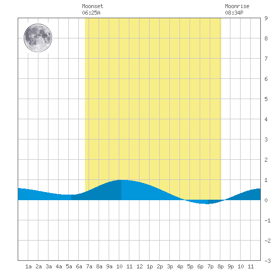 Shark Key tide chart for Thursday, May 23, 2024