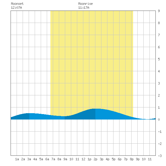 Shark Key tide chart for Tuesday, June 11, 2024