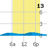 Shark Key tide chart for Thursday, June 13, 2024