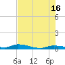 Shark Key tide chart for Sunday, June 16, 2024