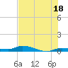 Shark Key tide chart for Tuesday, June 18, 2024