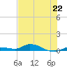 Shark Key tide chart for Saturday, June 22, 2024