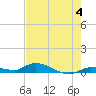 Shark Key tide chart for Tuesday, June 4, 2024
