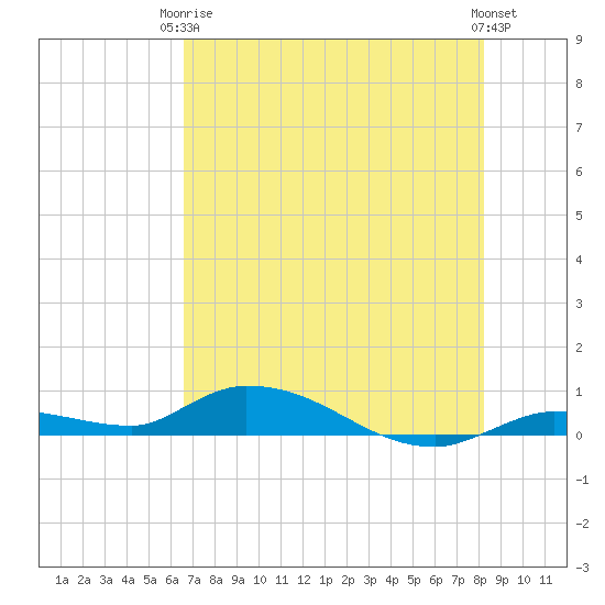 Shark Key tide chart for Wednesday, June 5, 2024