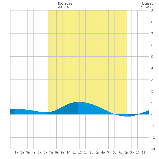 Shark Key tide chart for Saturday, June 8, 2024