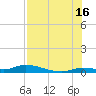 Shark Key tide chart for Tuesday, July 16, 2024