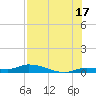 Shark Key tide chart for Wednesday, July 17, 2024