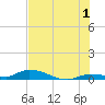 Shark Key tide chart for Monday, July 1, 2024