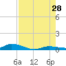 Shark Key tide chart for Sunday, July 28, 2024