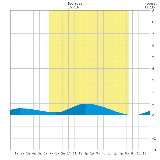 Shark Key tide chart for Tuesday, July 9, 2024