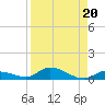 Shark Key tide chart for Tuesday, August 20, 2024