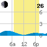 Shark Key tide chart for Monday, August 26, 2024