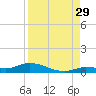 Shark Key tide chart for Thursday, August 29, 2024
