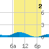 Shark Key tide chart for Friday, August 2, 2024