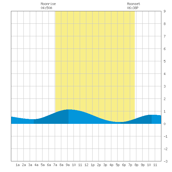Shark Key tide chart for Saturday, August 31, 2024