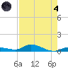 Shark Key tide chart for Sunday, August 4, 2024