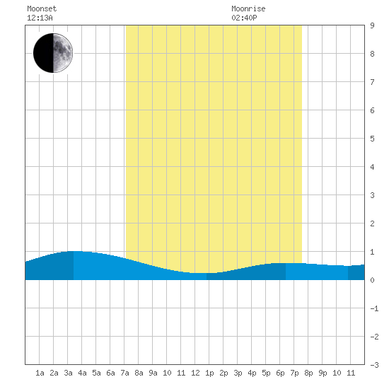 Shark Key tide chart for Wednesday, September 11, 2024