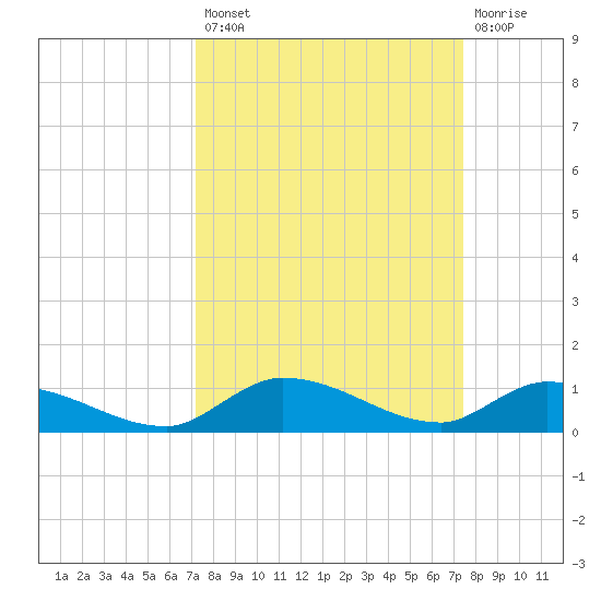 Shark Key tide chart for Wednesday, September 18, 2024