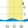 Shark Key tide chart for Sunday, September 1, 2024