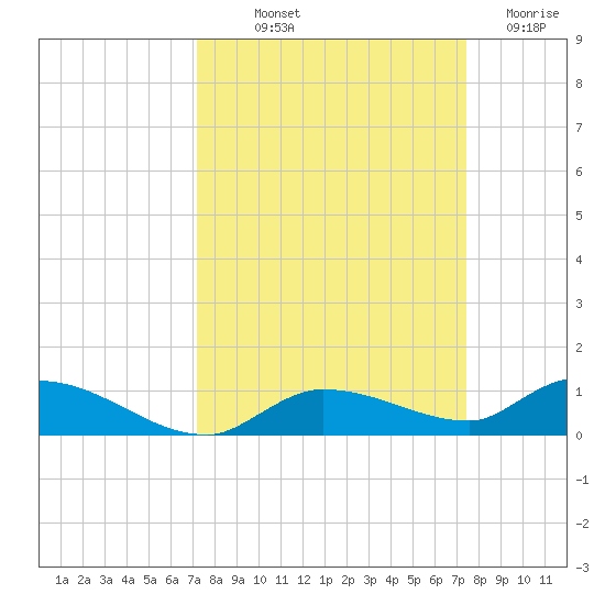 Shark Key tide chart for Friday, September 20, 2024