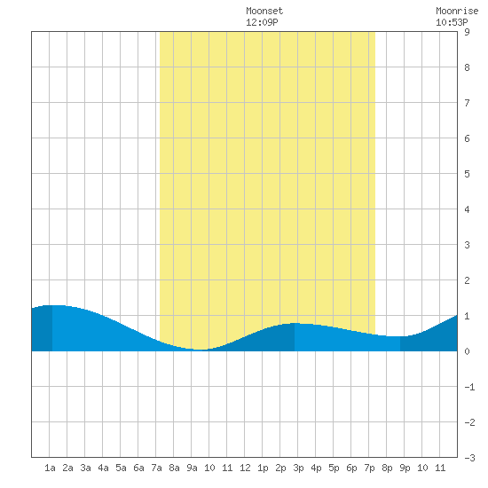 Shark Key tide chart for Sunday, September 22, 2024