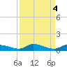 Shark Key tide chart for Wednesday, September 4, 2024