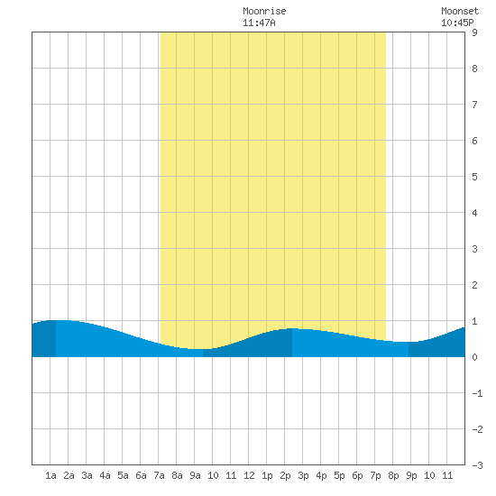 Shark Key tide chart for Sunday, September 8, 2024