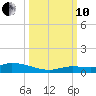 Shark Key tide chart for Thursday, October 10, 2024