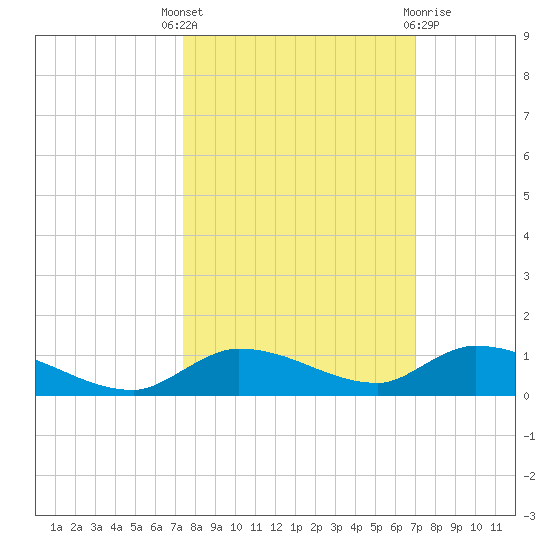 Shark Key tide chart for Wednesday, October 16, 2024