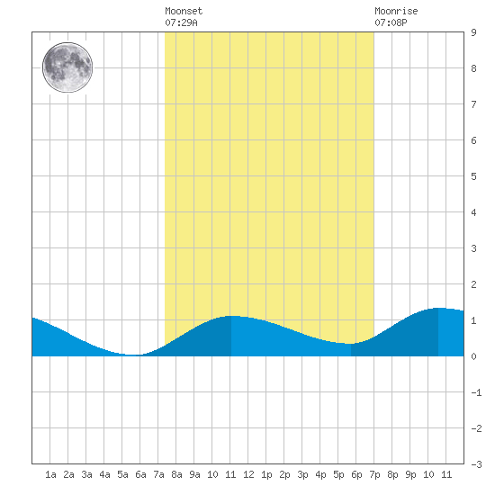 Shark Key tide chart for Thursday, October 17, 2024