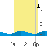 Shark Key tide chart for Tuesday, October 1, 2024