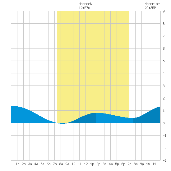 Shark Key tide chart for Sunday, October 20, 2024