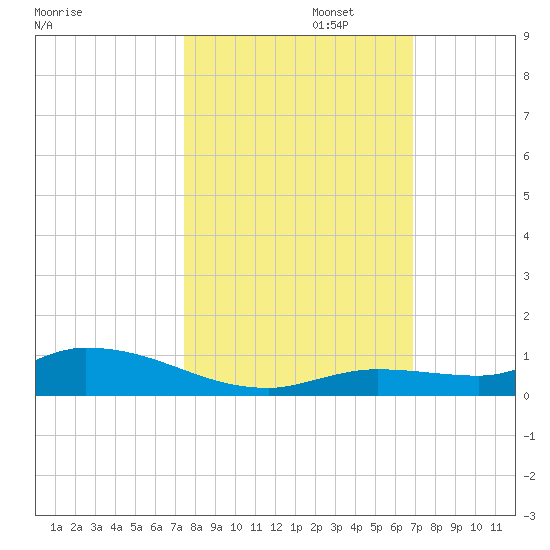 Shark Key tide chart for Wednesday, October 23, 2024