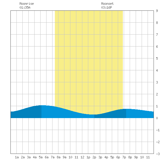 Shark Key tide chart for Friday, October 25, 2024
