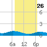 Shark Key tide chart for Saturday, October 26, 2024