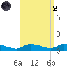 Shark Key tide chart for Wednesday, October 2, 2024