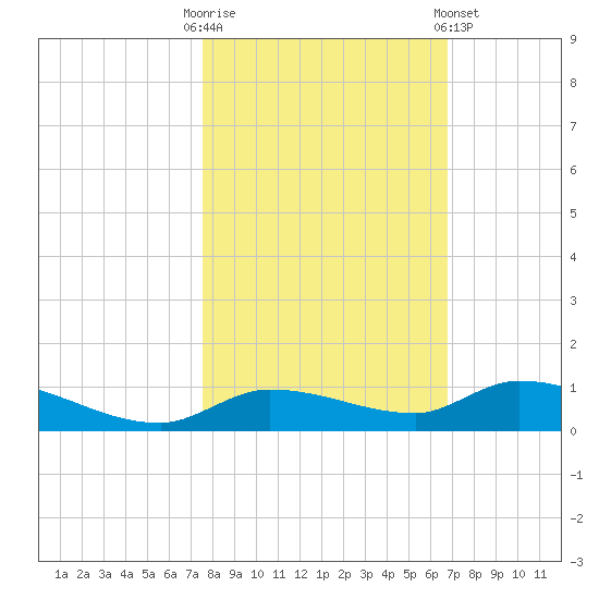 Shark Key tide chart for Thursday, October 31, 2024