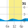 Shark Key tide chart for Thursday, October 31, 2024